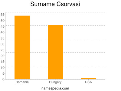 Familiennamen Csorvasi