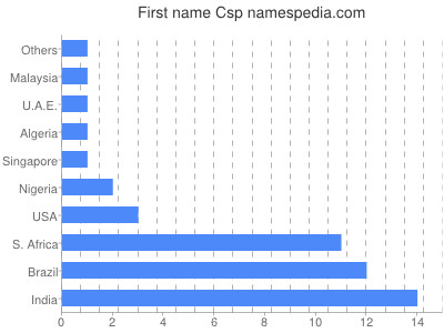 prenom Csp