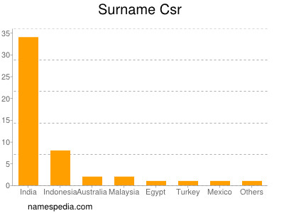 Surname Csr