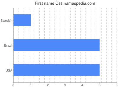 Given name Css