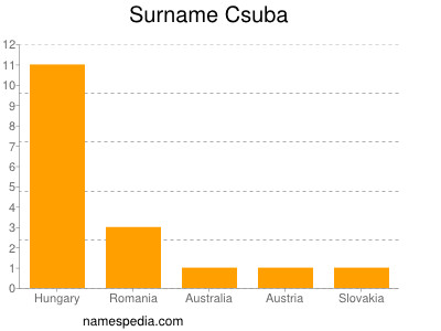 Familiennamen Csuba