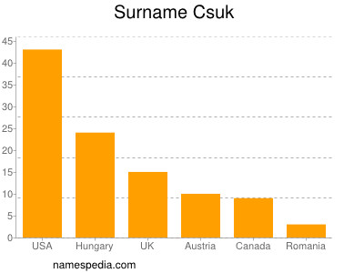 Familiennamen Csuk