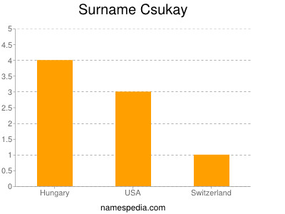 Familiennamen Csukay