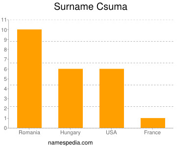Familiennamen Csuma