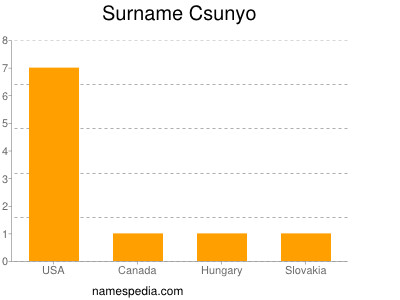 Familiennamen Csunyo