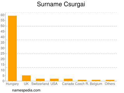 Familiennamen Csurgai