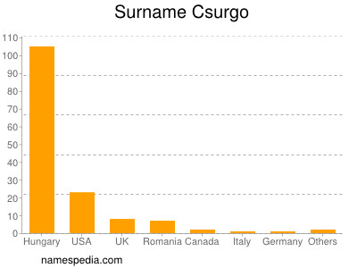 Familiennamen Csurgo