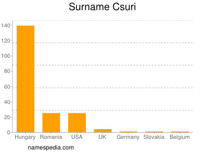 Familiennamen Csuri