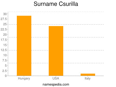 Familiennamen Csurilla