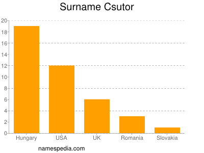 Surname Csutor