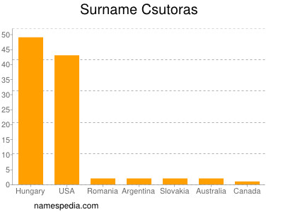 Surname Csutoras