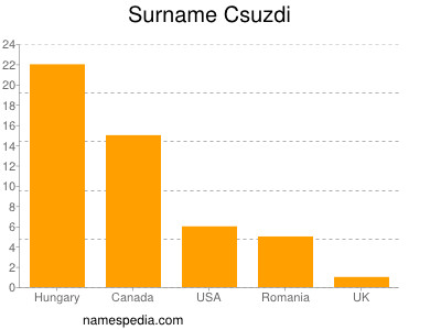 Familiennamen Csuzdi