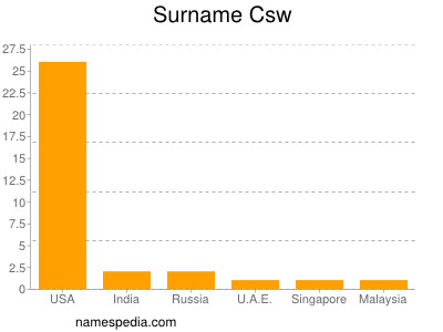 nom Csw