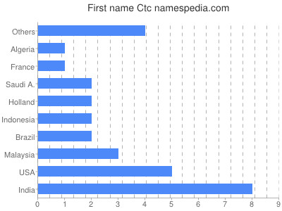 Given name Ctc