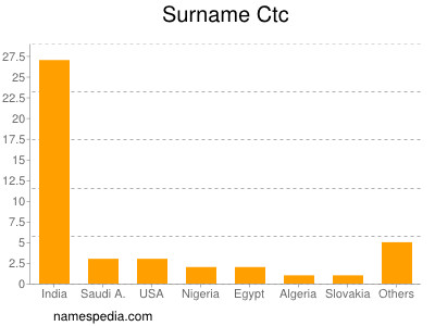 Surname Ctc