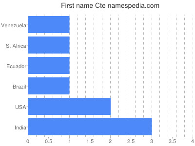 prenom Cte