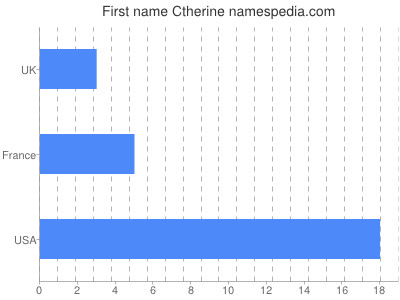 Vornamen Ctherine