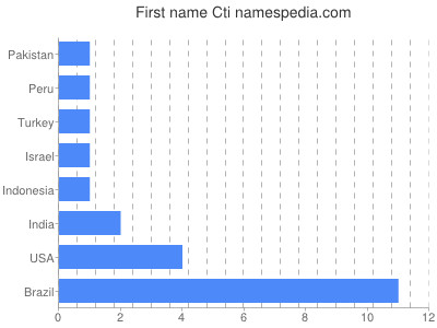 prenom Cti