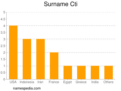 Surname Cti