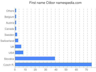 prenom Ctibor