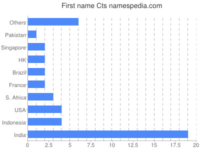 Given name Cts