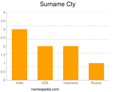 Surname Cty