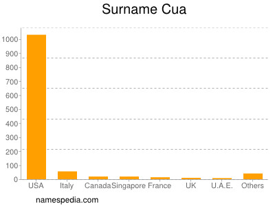 Familiennamen Cua