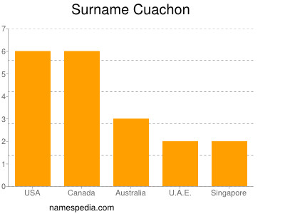 Familiennamen Cuachon