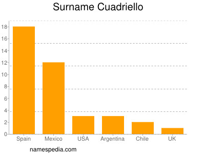 Familiennamen Cuadriello