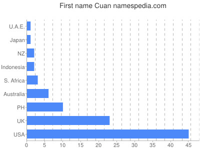 Vornamen Cuan