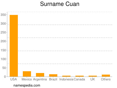 Familiennamen Cuan