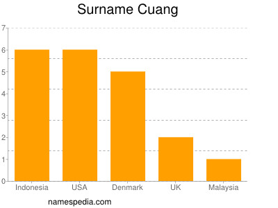 Familiennamen Cuang