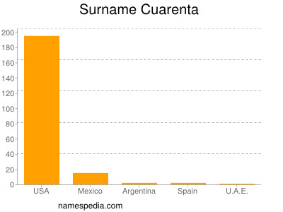 Surname Cuarenta