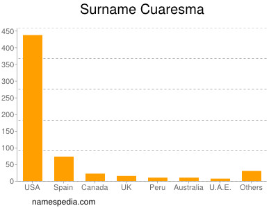 Familiennamen Cuaresma