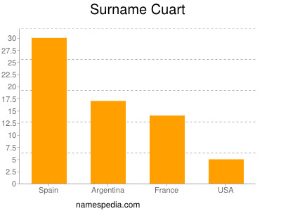 nom Cuart