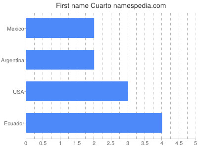 Given name Cuarto