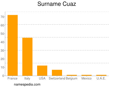 Familiennamen Cuaz