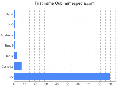 prenom Cub