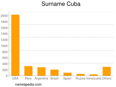 nom Cuba