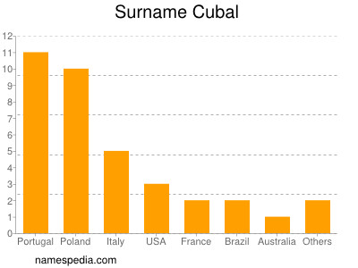 Surname Cubal