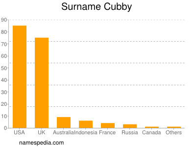 Familiennamen Cubby