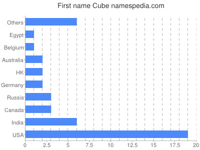 Vornamen Cube
