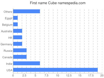 prenom Cube