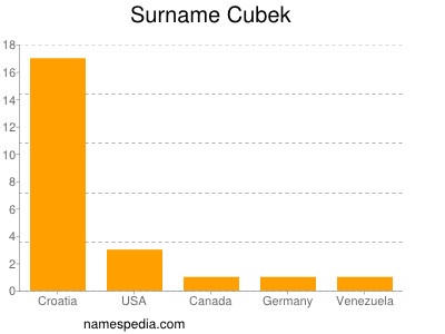 Familiennamen Cubek