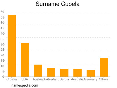 Surname Cubela