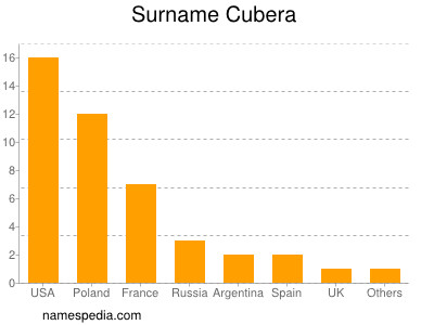 Familiennamen Cubera