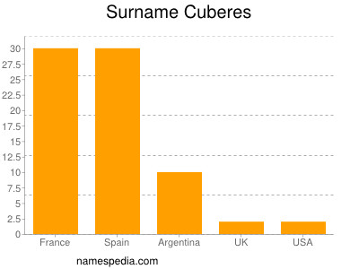 Surname Cuberes