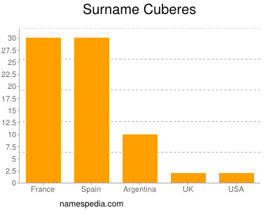 Familiennamen Cuberes