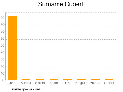 Familiennamen Cubert