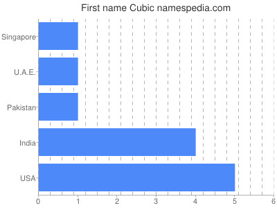 Vornamen Cubic